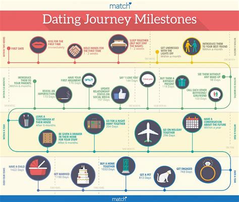 dating timeline in your 20s